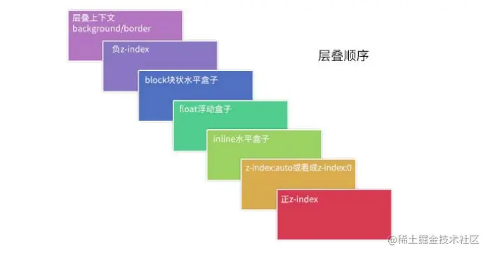 CSS层叠顺序规则