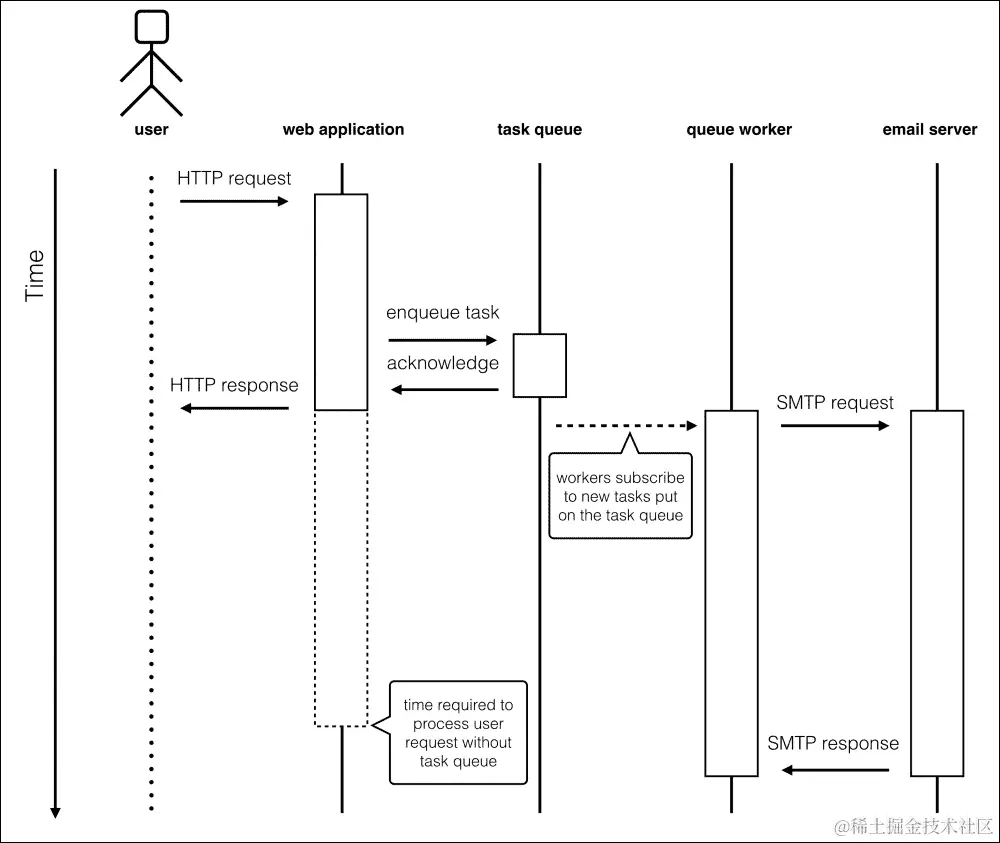 使用任务队列和延迟处理