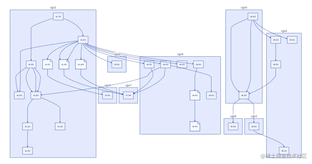 合并之前的CGU（9个）