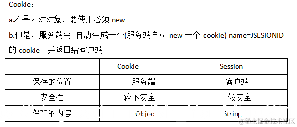 Cookie：a.不是内对对象，要使用必须newb.但是，服务端会 自动生成一个(服务端自动new一个cookie) name=JSESIONID的cookie  并返回给客户端Cookie		Session保存的位置	服务端		客户端安全性		较不安全	较安全保存的内容	Object		String