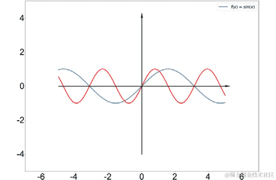 图 4.17：正弦波的第二次变换