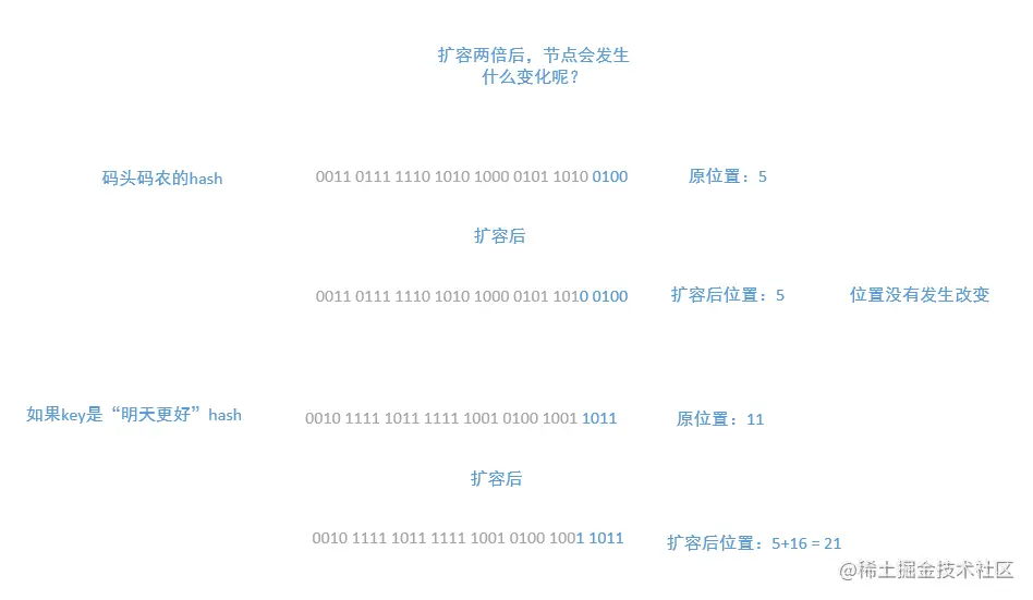 扩容后节点的变化