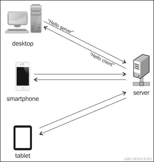 WebSocket – a Handshake!