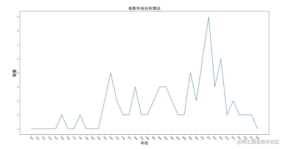 电影年份分布情况
