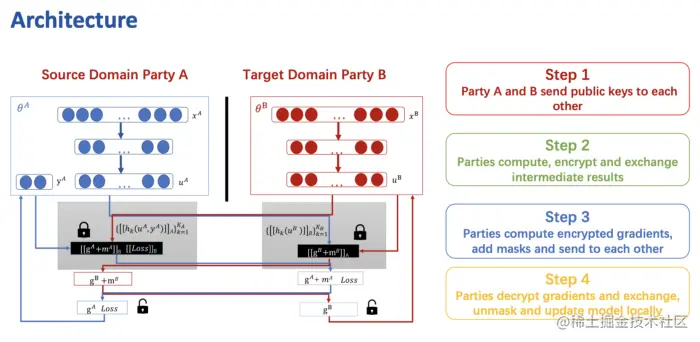 联邦迁移学习架构