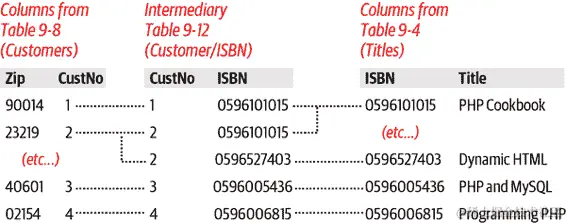 通过第三张表创建多对多关系