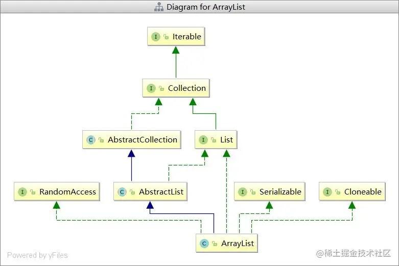 ArrayList源码分析