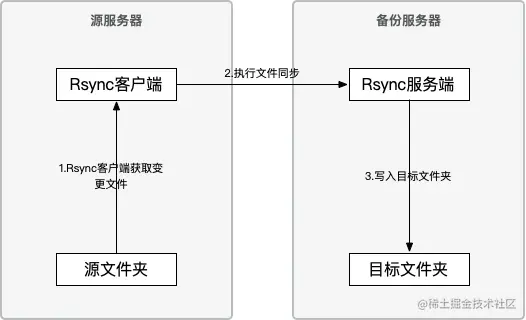 rsync守护进程模式