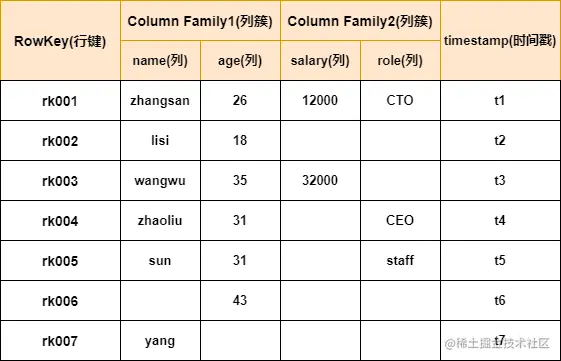 HBase的表结构