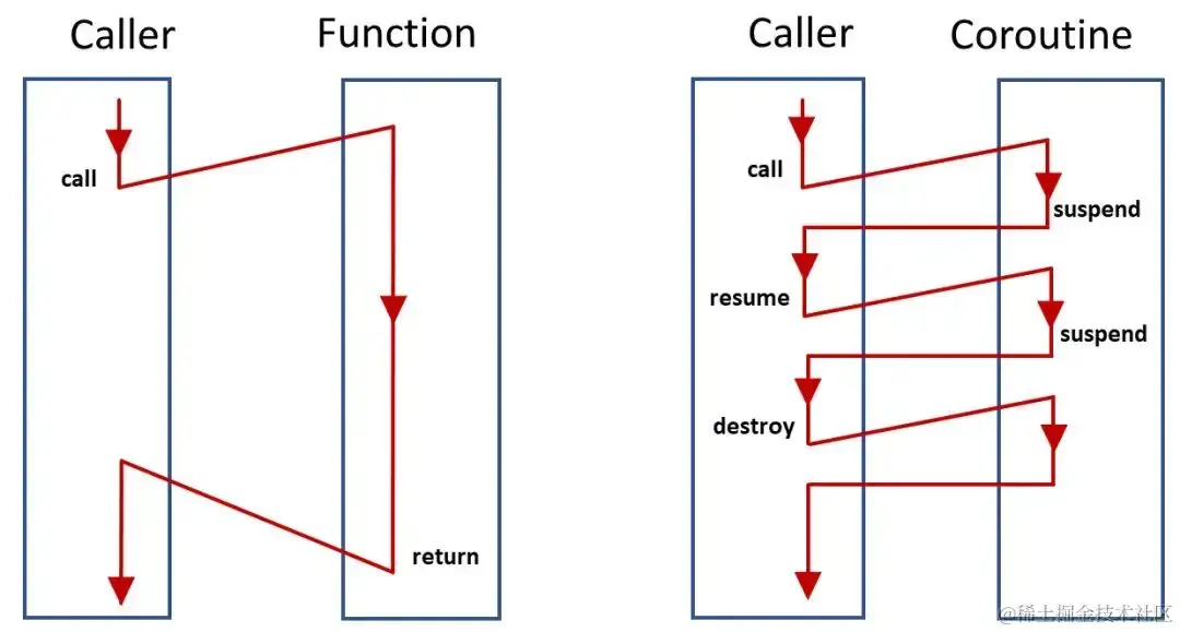 函数与协程的区别