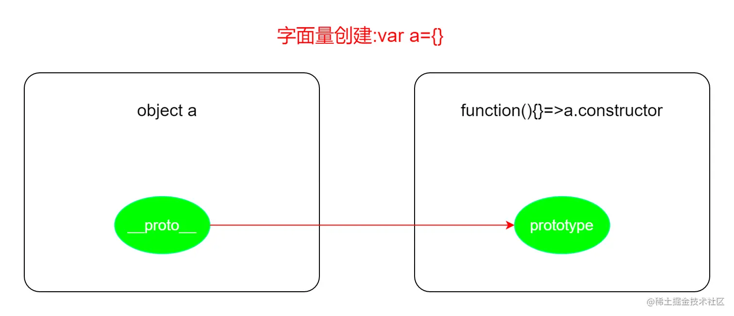 原型指向-字面量