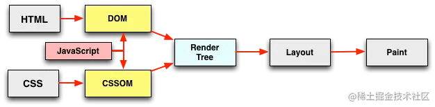 pipeline for dom and css with js