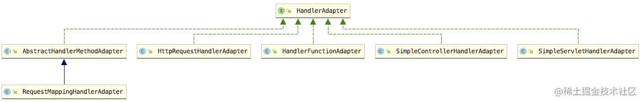SpringMVC九大组件之HandlerAdapter
