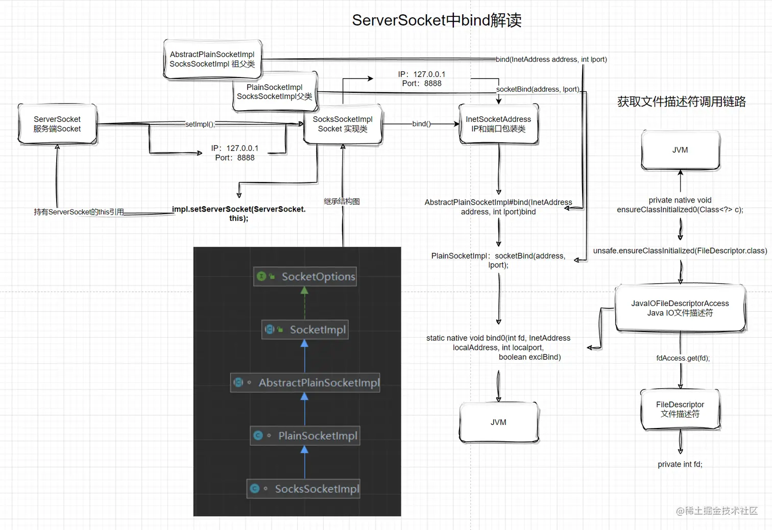 ServerSocket 中 bind 解读