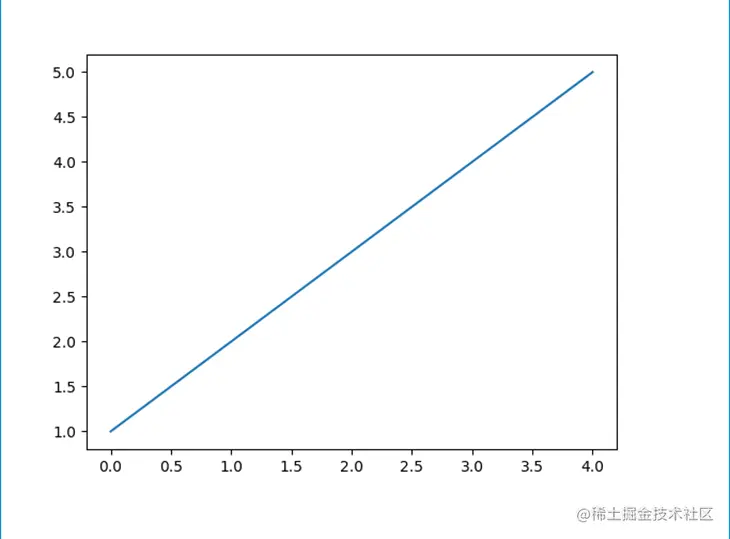 Our example line graph