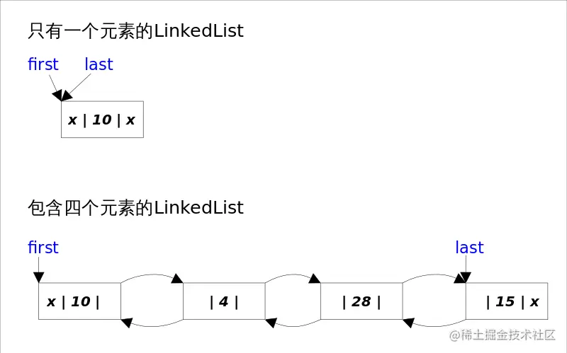 LinkedList
