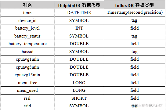 DolphinDB and InfluxDB test reports in the sequential database - Moment ...