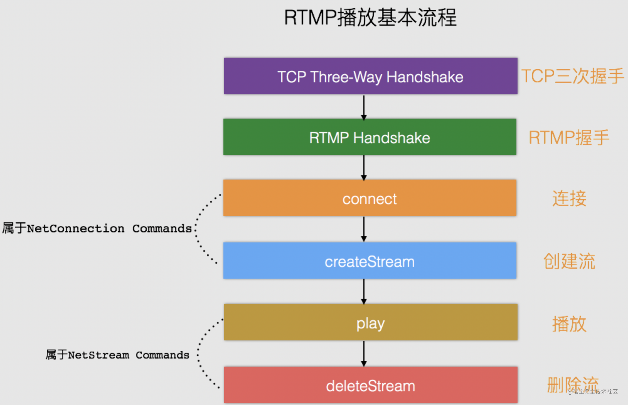 H5直播技术起航