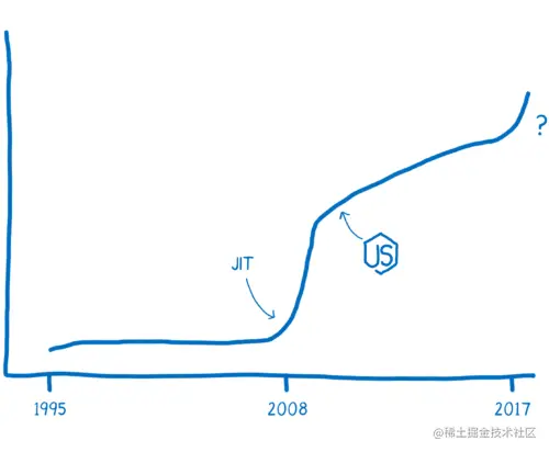 A graph showing another performance spike in 2017 with a question mark next to it
