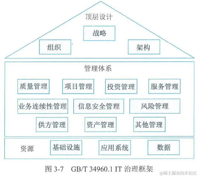 图3-7  GB/T 34960.1 IT治理框架