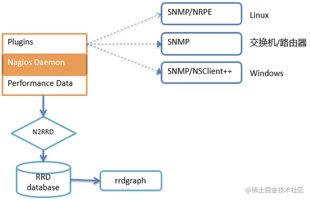 图2：Nagios的基本工作模式