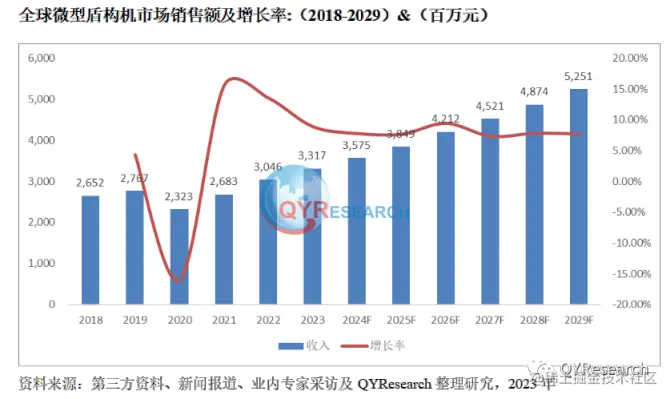 QYResearch产业研究, 微型盾构机市场分析报告，预计2029年将达到52.51亿元