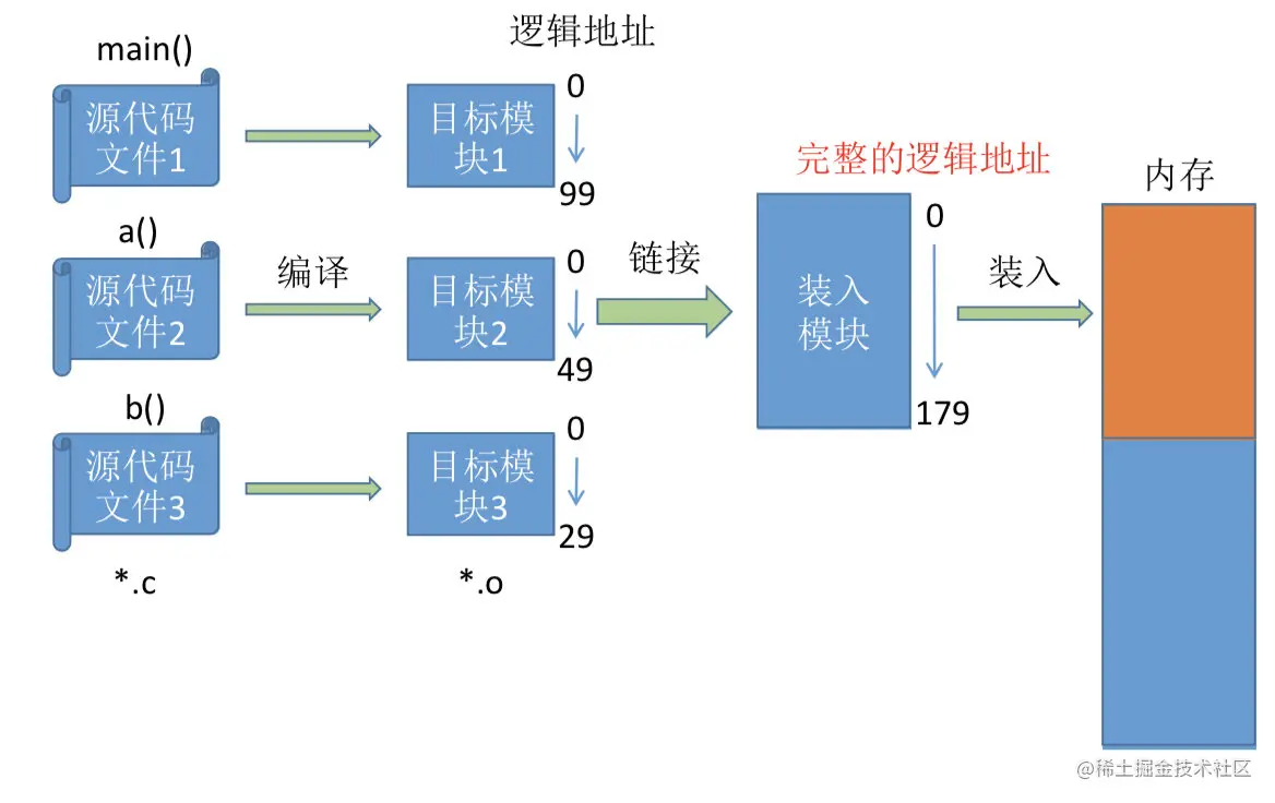 静态链接
