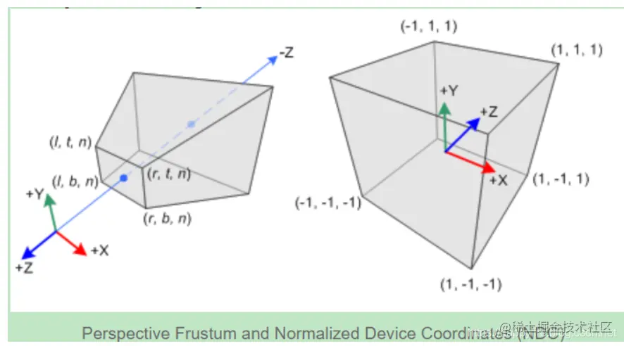 透视投影视景体和NDC