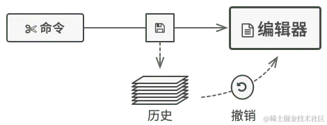 在编辑器中撤销操作