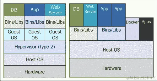 容器化和虚拟化的区别