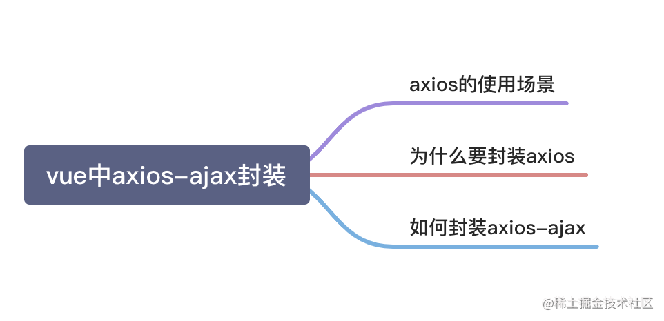 Interviewer: Was there any encapsulation of Axios in the Vue project ...