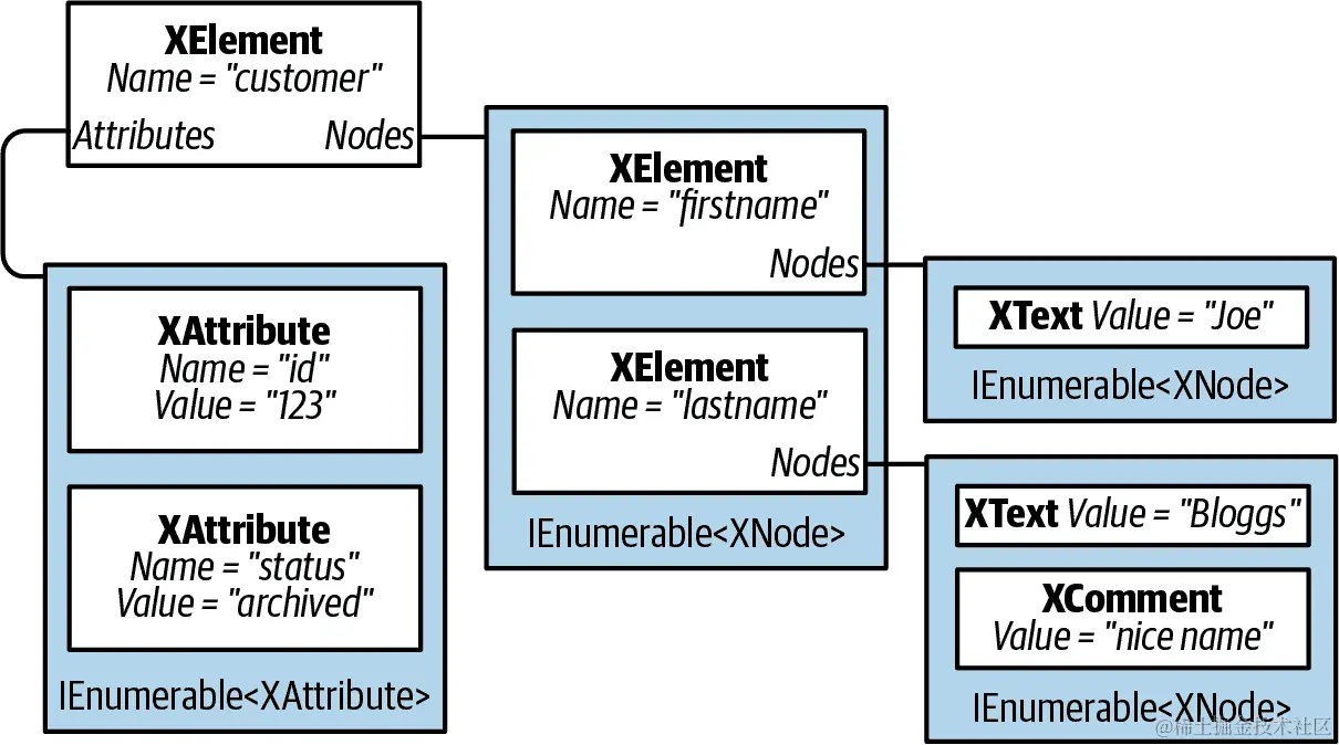 一个简单的 X-DOM 树