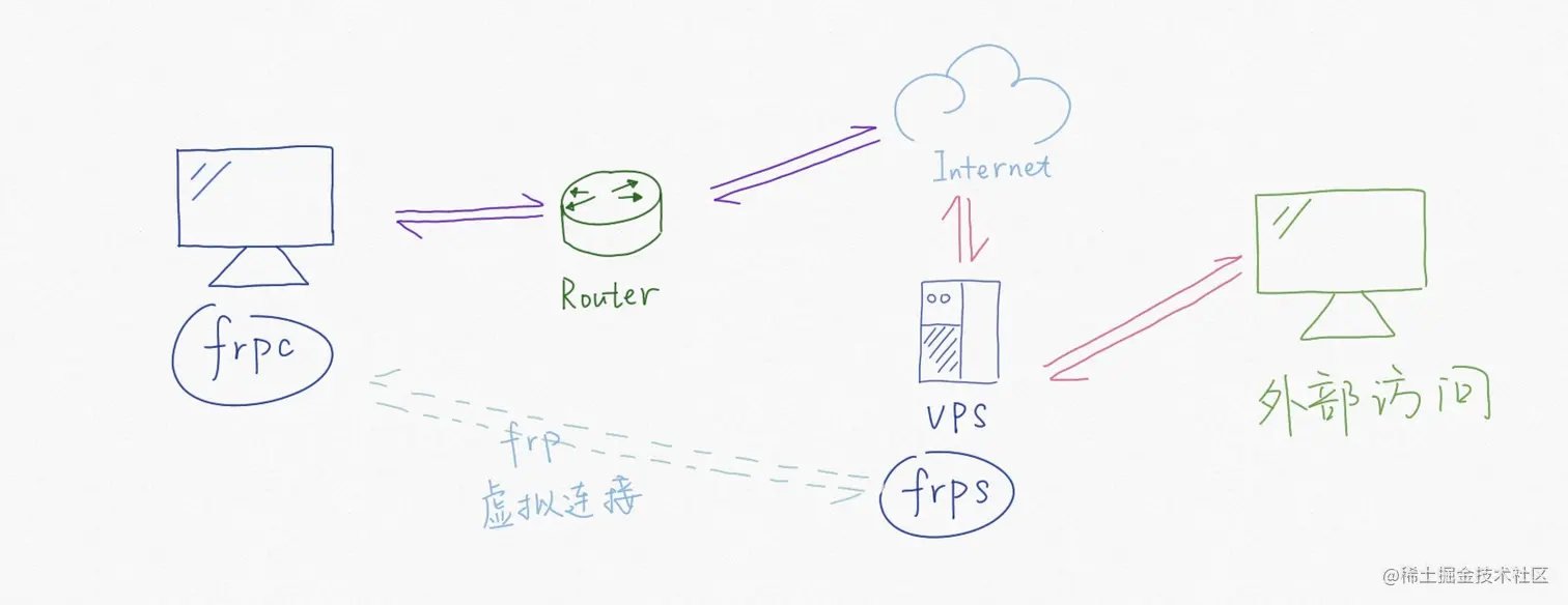 frp原理
