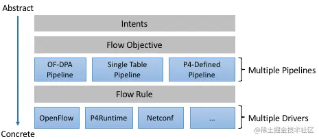 图32. ONOS管理着网络范围内行为的抽象规范映射到每个设备的指令集合。