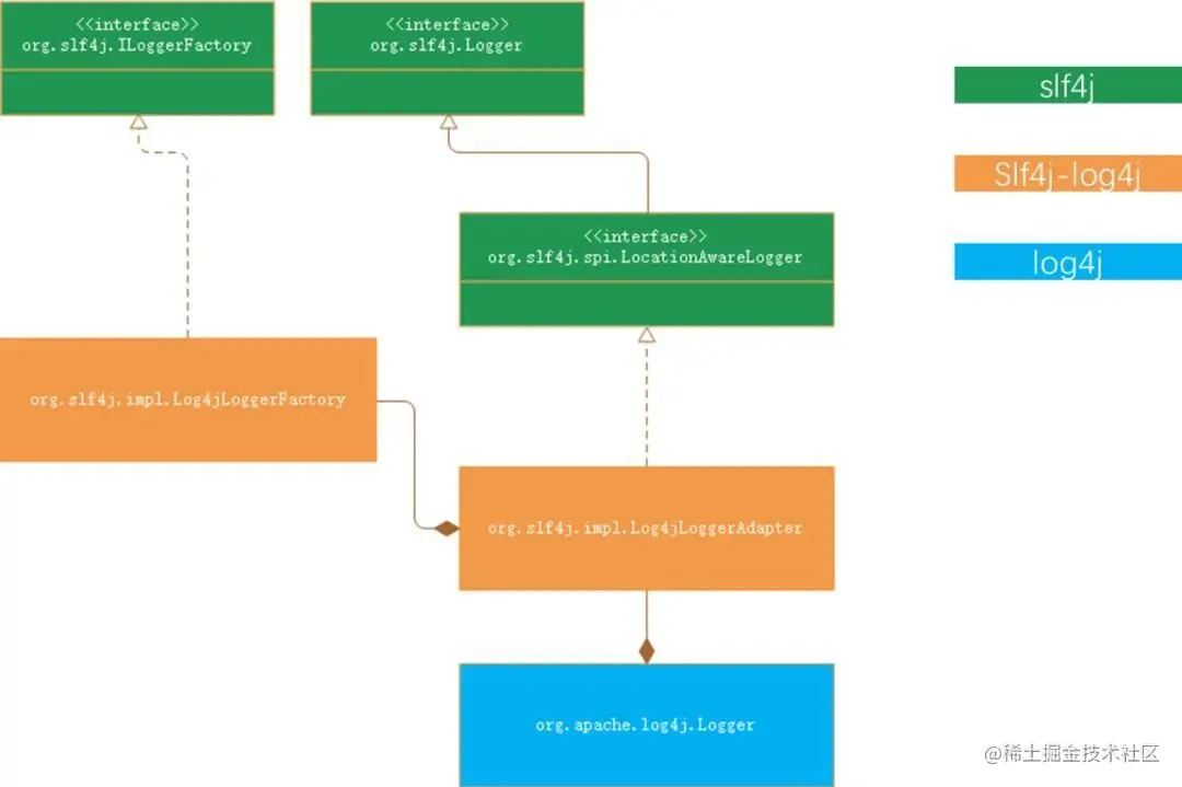 委派模式——从SLF4J说起本文从业内流行的既有工具包入手，解析实现思路，沉淀一般方法。为技术建设的初学者提供一些实践思 掘金