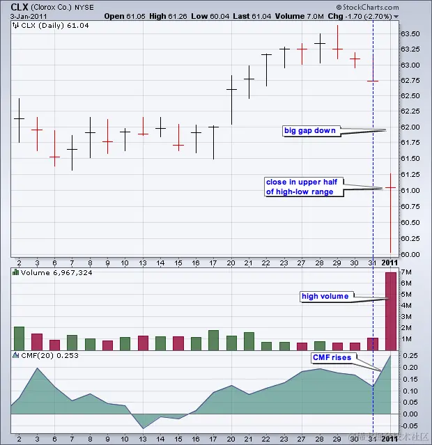 图表 5  -  Chaikin Money Flow