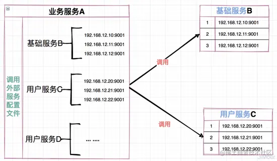 你都用过SpringCloud的哪些组件，它们的原理是什么？
