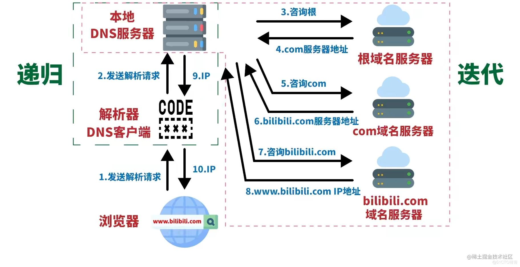 根域名服务器