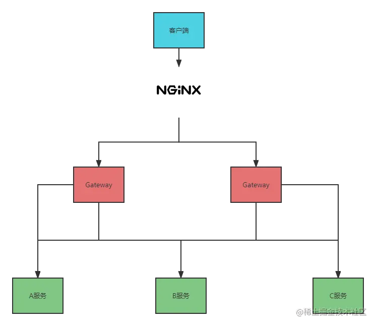 Gateway架构图.png