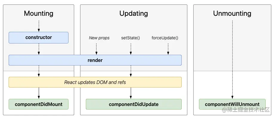 React基本生命周期