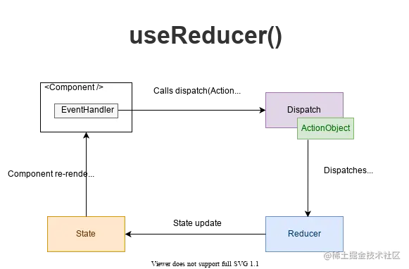 React useReducer()