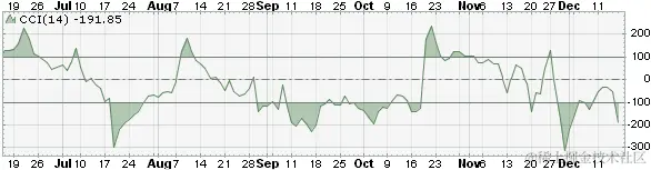 来自 StockCharts.com 的 CCI 示例图表