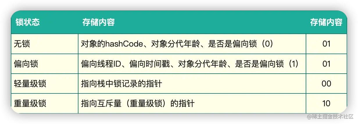 锁的四种状态