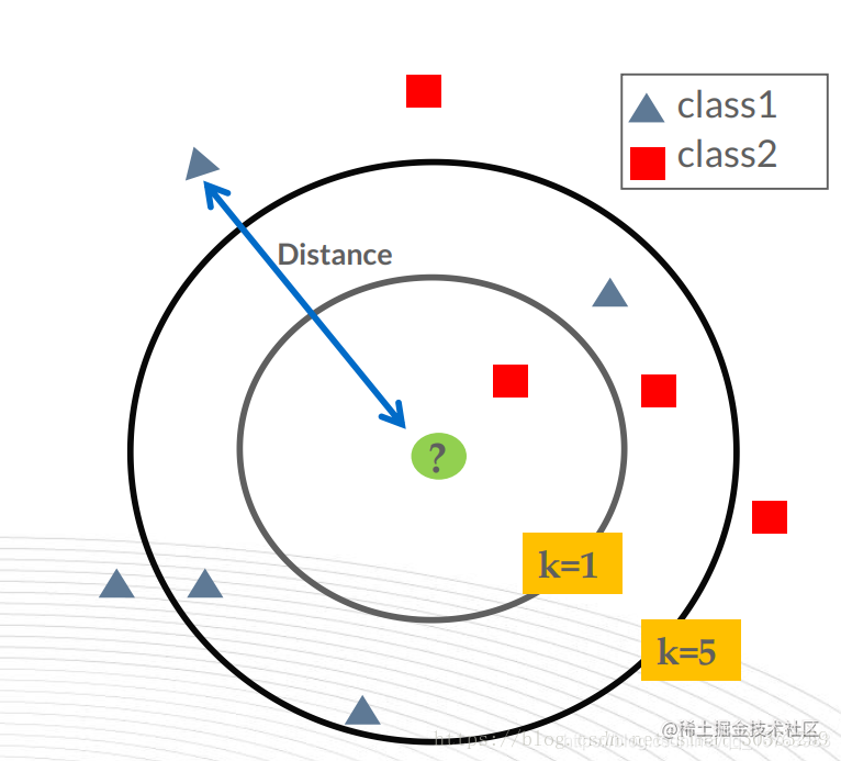 K nearest Neighbor (KNN) algorithm in detail - Moment For Technology