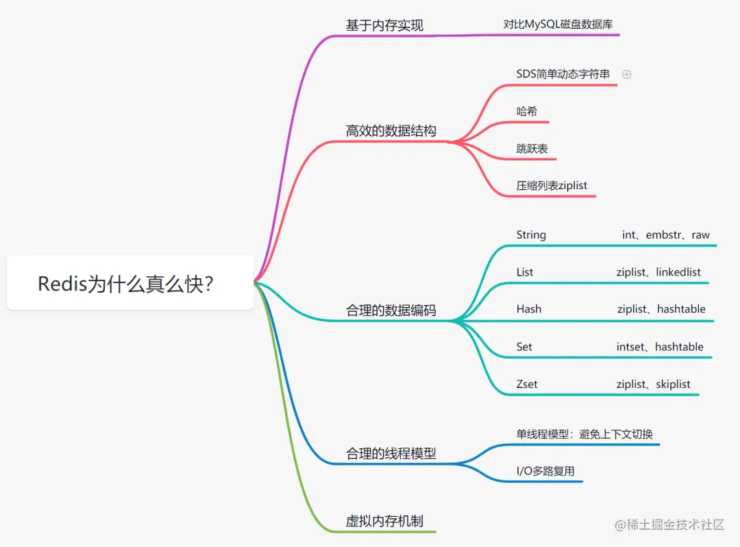 Redis为什么这么快