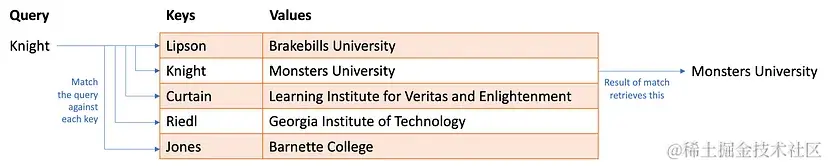 可以用来查询教授在哪个大学工作的哈希表。