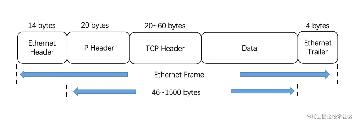 TCP数据包