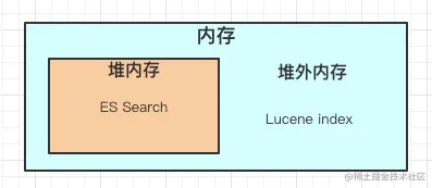 Elasticsearch内存里都放了啥？？凭什么本文能