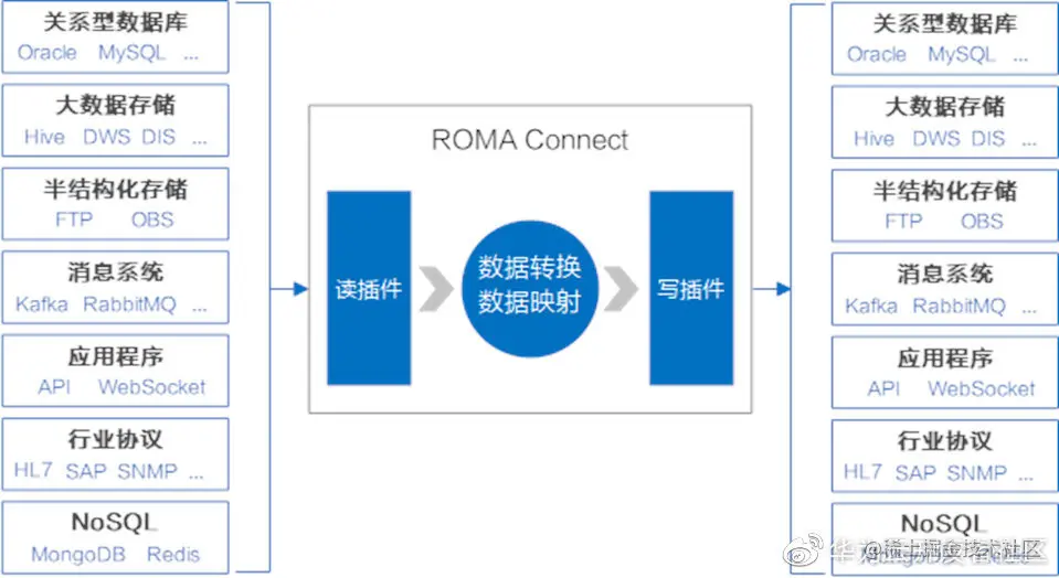 数字化转型鸿沟如何消除？ROMAConnect融合集成，联