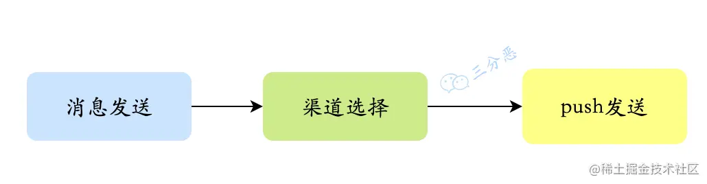 push流程